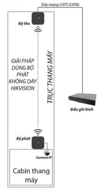 lap-dat-camera-su-dung- thu-phat-khong-day-trong-thang-may